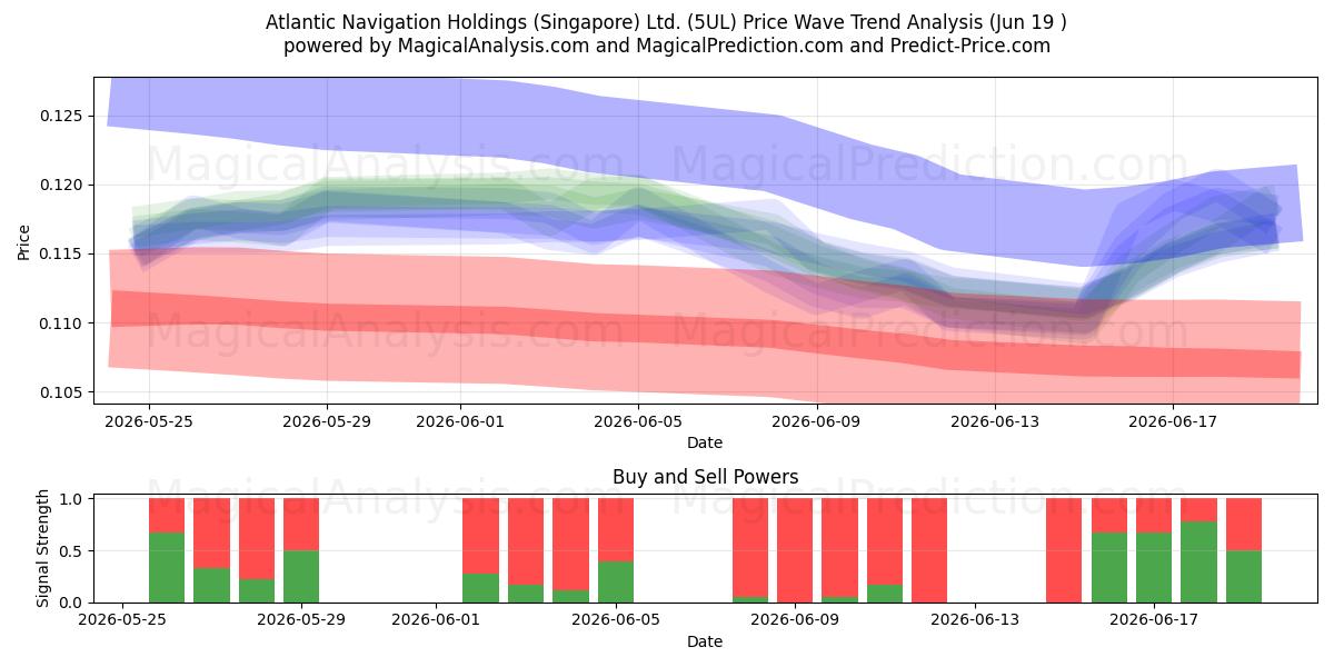  Atlantic Navigation Holdings (Singapore) Ltd. (5UL) Support and Resistance area (18 Jun) 
