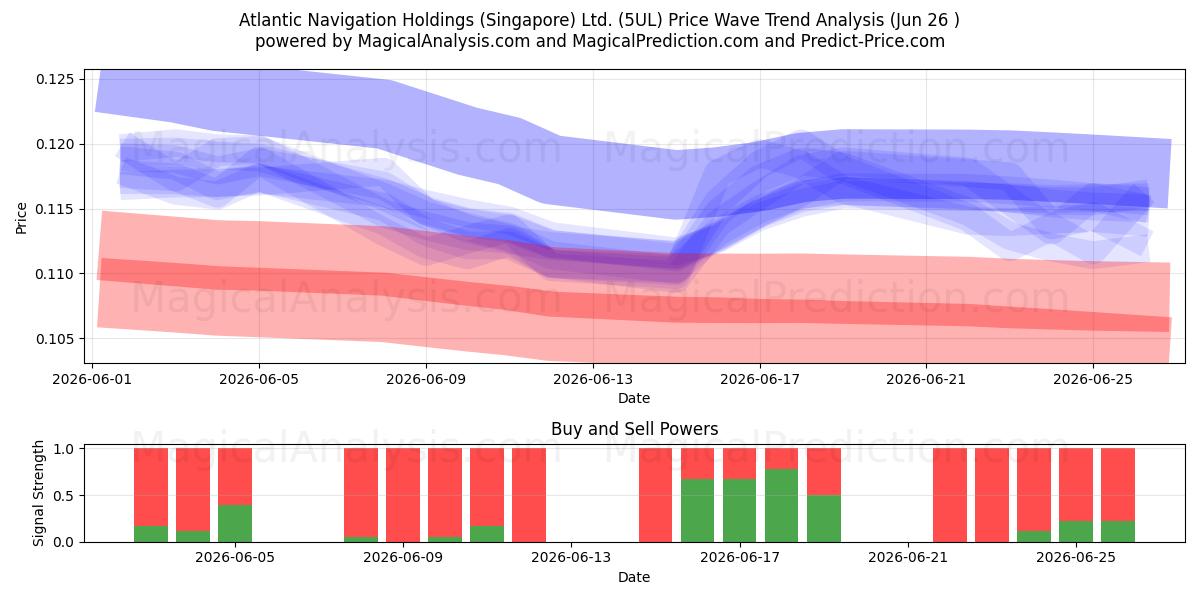  Atlantic Navigation Holdings (Singapore) Ltd. (5UL) Support and Resistance area (25 Jun) 