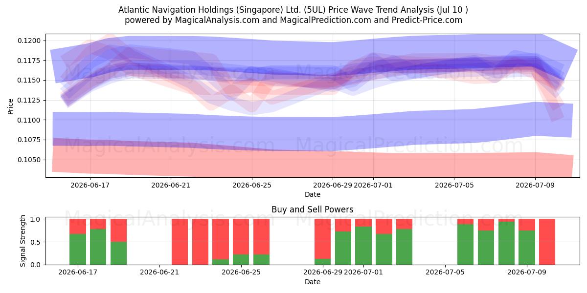  Atlantic Navigation Holdings (Singapore) Ltd. (5UL) Support and Resistance area (09 Jul) 
