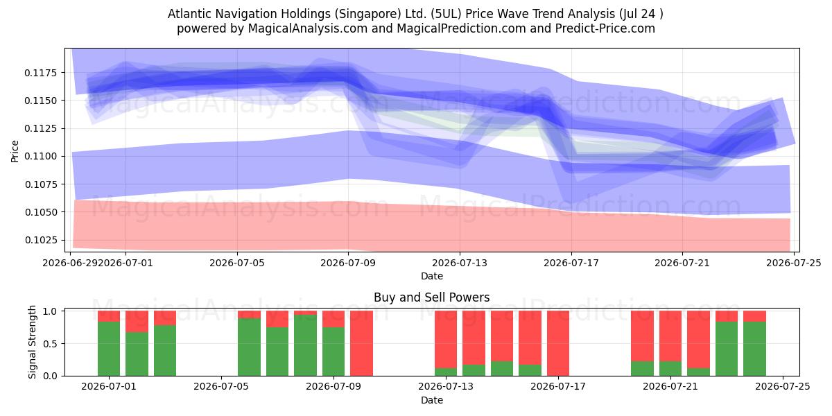  Atlantic Navigation Holdings (Singapore) Ltd. (5UL) Support and Resistance area (23 Jul) 