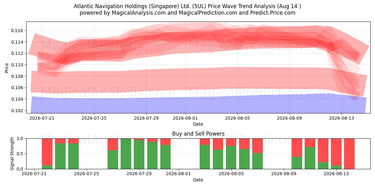  Atlantic Navigation Holdings (Singapore) Ltd. (5UL) Support and Resistance area (13 Aug) 