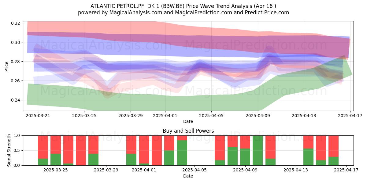  ATLANTIC PETROL.PF  DK 1 (B3W.BE) Support and Resistance area (16 Apr) 