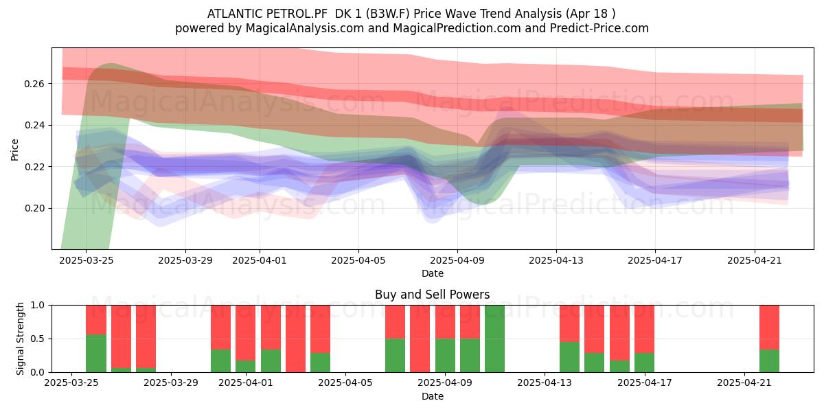  ATLANTIC PETROL.PF  DK 1 (B3W.F) Support and Resistance area (18 Apr) 