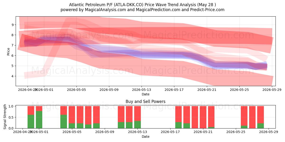  Atlantic Petroleum P/F (ATLA-DKK.CO) Support and Resistance area (26 May) 