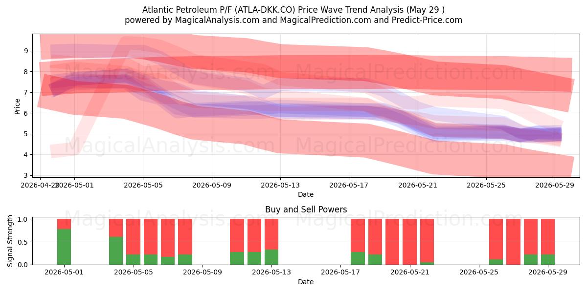  Atlantic Petroleum P/F (ATLA-DKK.CO) Support and Resistance area (28 May) 