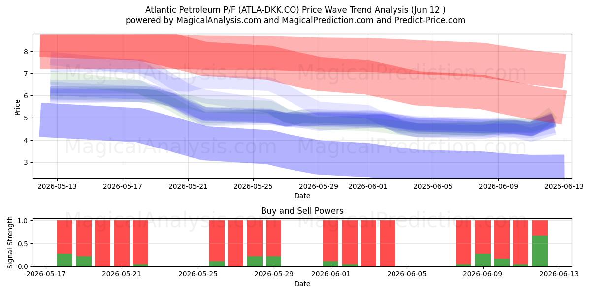  Atlantic Petroleum P/F (ATLA-DKK.CO) Support and Resistance area (11 Jun) 