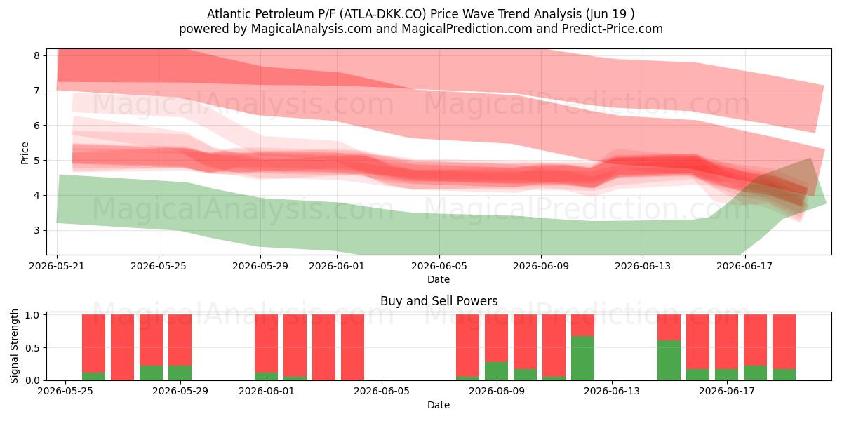  Atlantic Petroleum P/F (ATLA-DKK.CO) Support and Resistance area (18 Jun) 