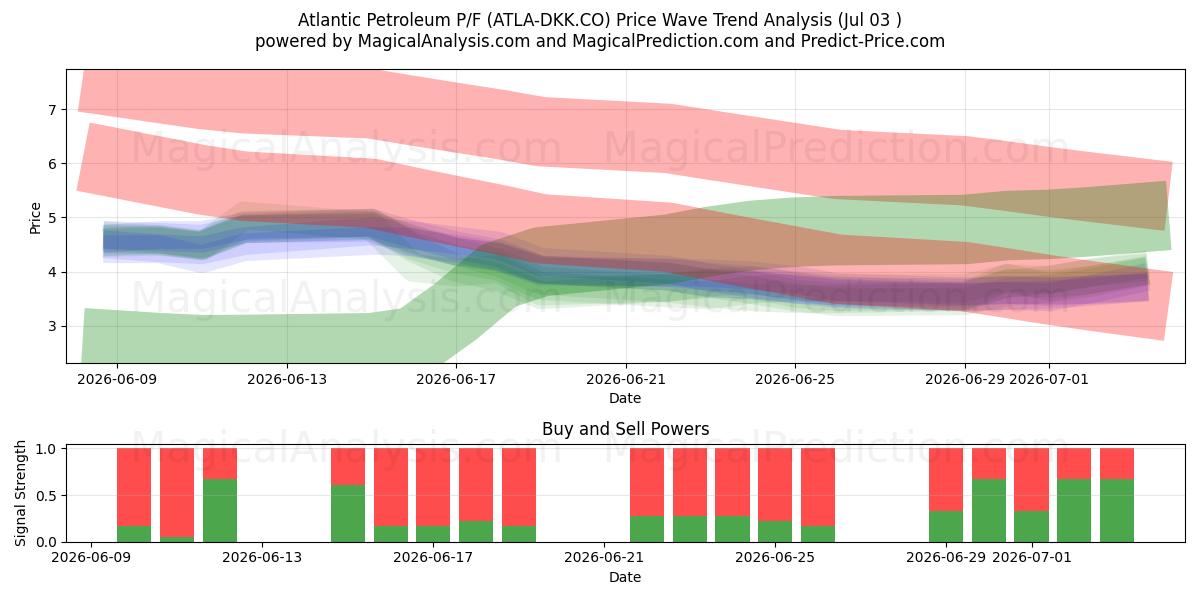  Atlantic Petroleum P/F (ATLA-DKK.CO) Support and Resistance area (02 Jul) 