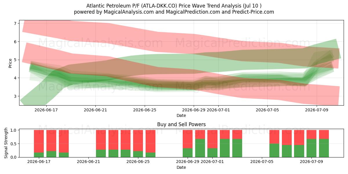  Atlantic Petroleum P/F (ATLA-DKK.CO) Support and Resistance area (09 Jul) 
