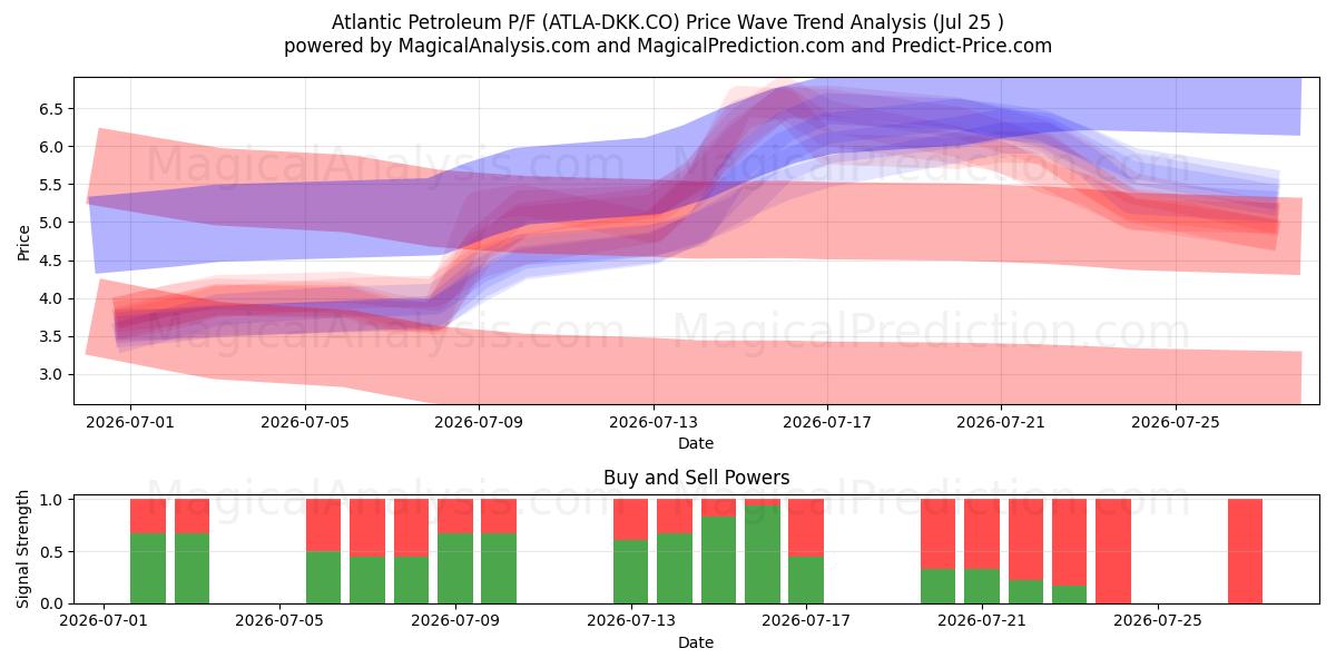  Atlantic Petroleum P/F (ATLA-DKK.CO) Support and Resistance area (24 Jul) 