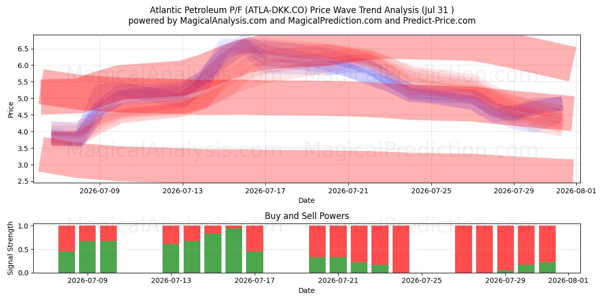  Atlantic Petroleum P/F (ATLA-DKK.CO) Support and Resistance area (30 Jul) 