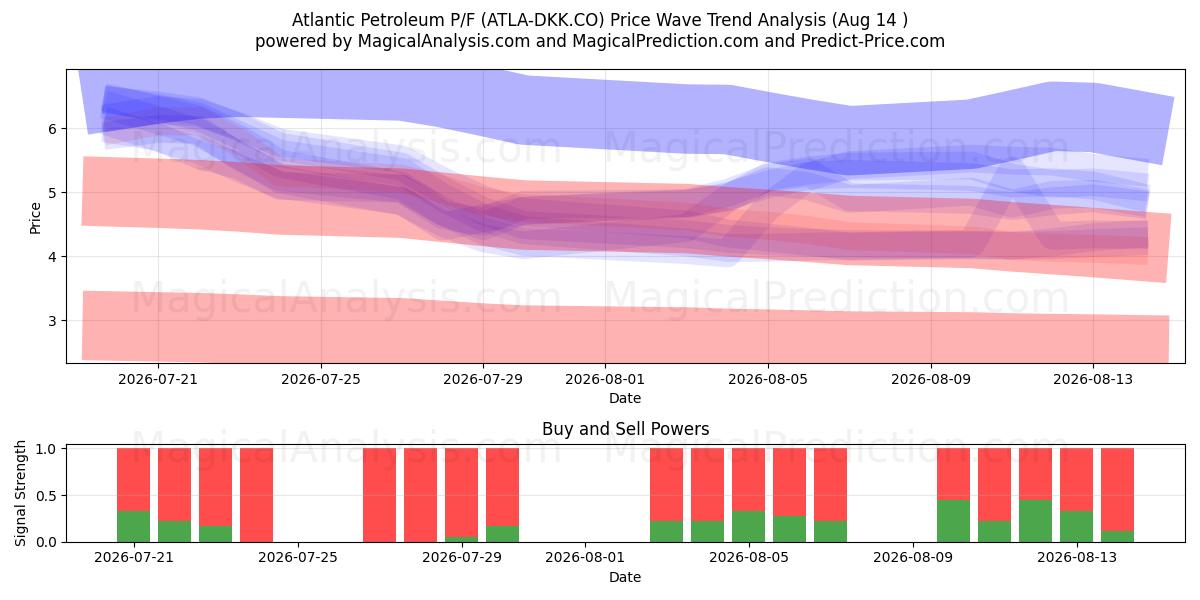  Atlantic Petroleum P/F (ATLA-DKK.CO) Support and Resistance area (13 Aug) 