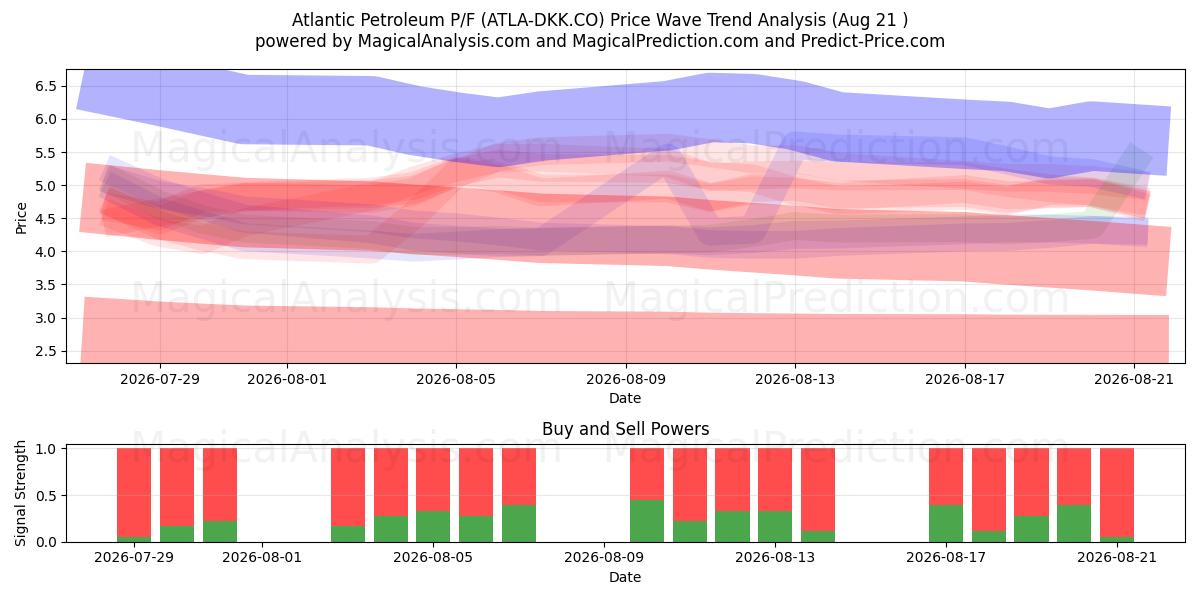  Atlantic Petroleum P/F (ATLA-DKK.CO) Support and Resistance area (20 Aug) 