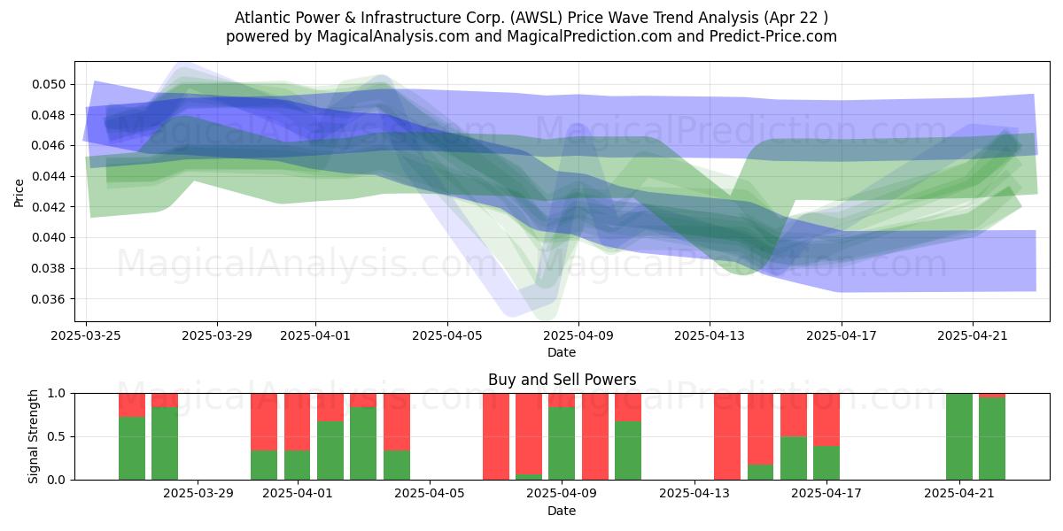  Atlantic Power & Infrastructure Corp. (AWSL) Support and Resistance area (22 Apr) 