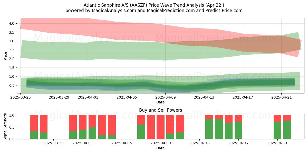  Atlantic Sapphire A/S (AASZF) Support and Resistance area (22 Apr) 