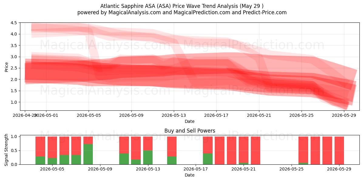  Atlantic Sapphire ASA (ASA) Support and Resistance area (28 May) 