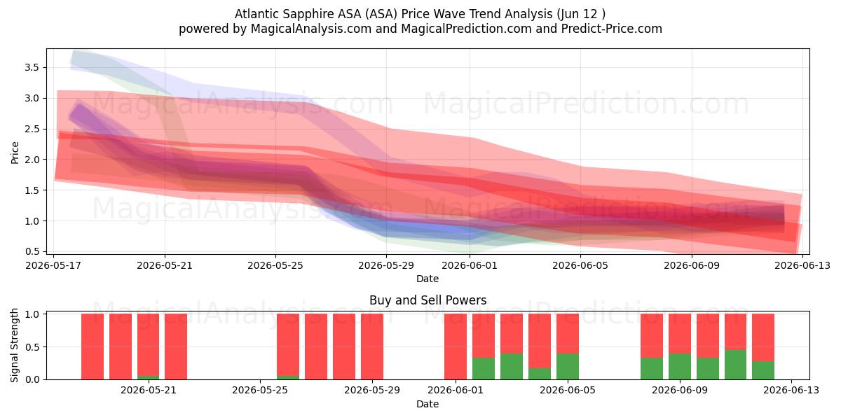  Atlantic Sapphire ASA (ASA) Support and Resistance area (11 Jun) 