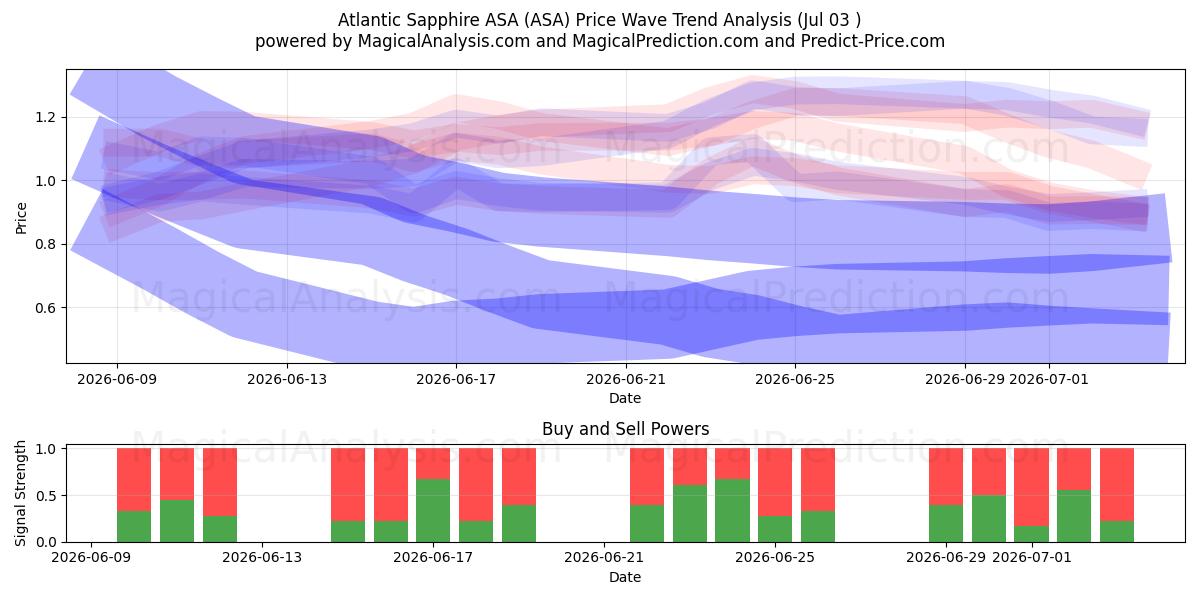  Atlantic Sapphire ASA (ASA) Support and Resistance area (02 Jul) 
