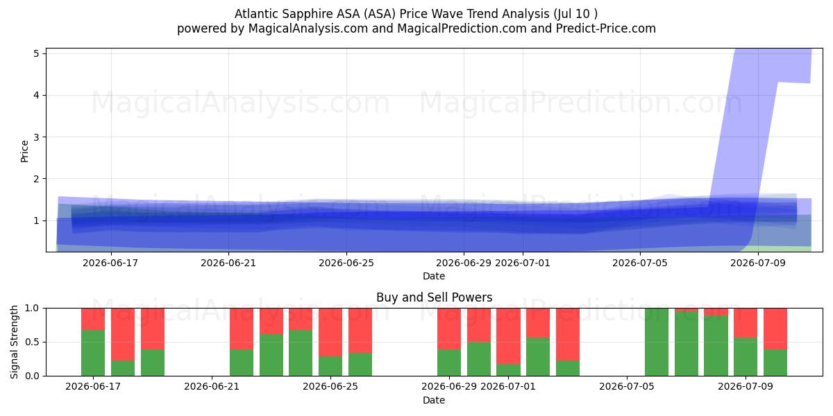  Atlantic Sapphire ASA (ASA) Support and Resistance area (09 Jul) 