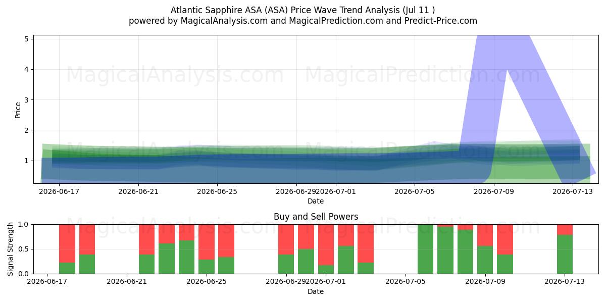  Atlantic Sapphire ASA (ASA) Support and Resistance area (10 Jul) 