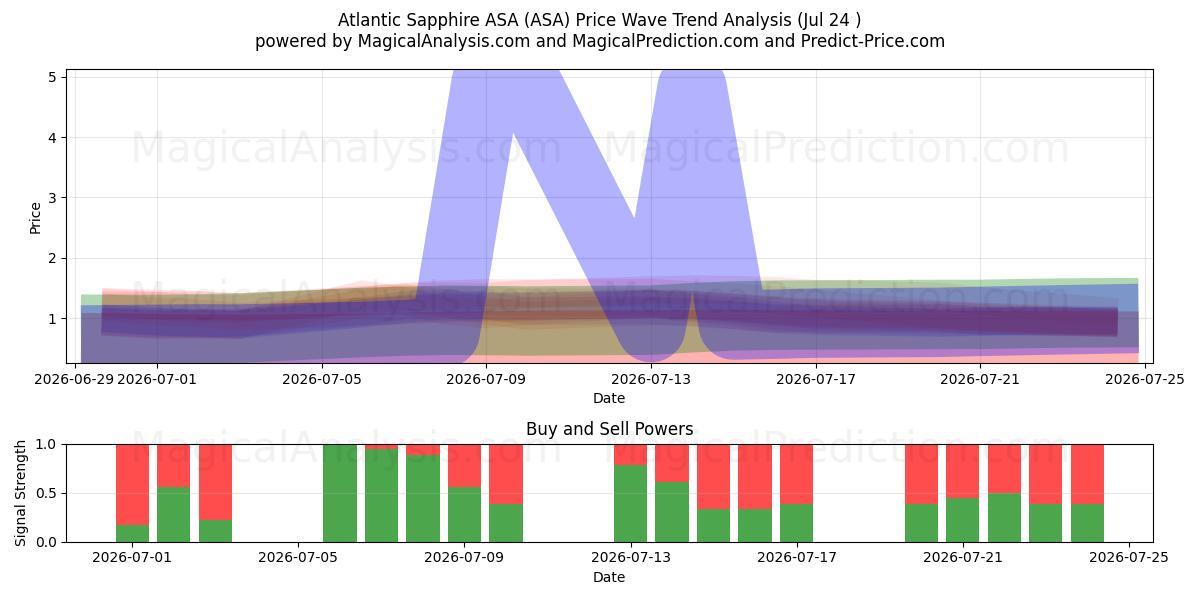  Atlantic Sapphire ASA (ASA) Support and Resistance area (23 Jul) 