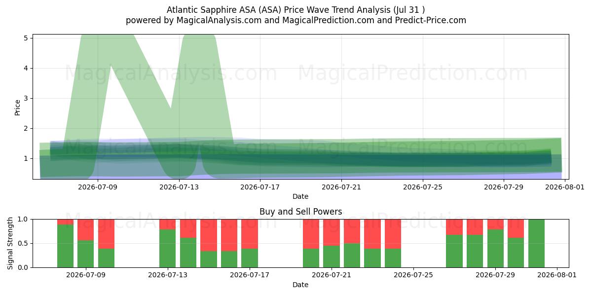  Atlantic Sapphire ASA (ASA) Support and Resistance area (30 Jul) 