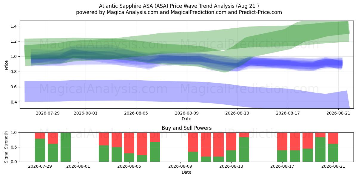  Atlantic Sapphire ASA (ASA) Support and Resistance area (20 Aug) 