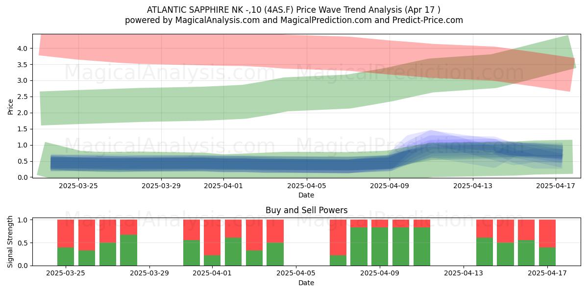  ATLANTIC SAPPHIRE NK -,10 (4AS.F) Support and Resistance area (17 Apr) 