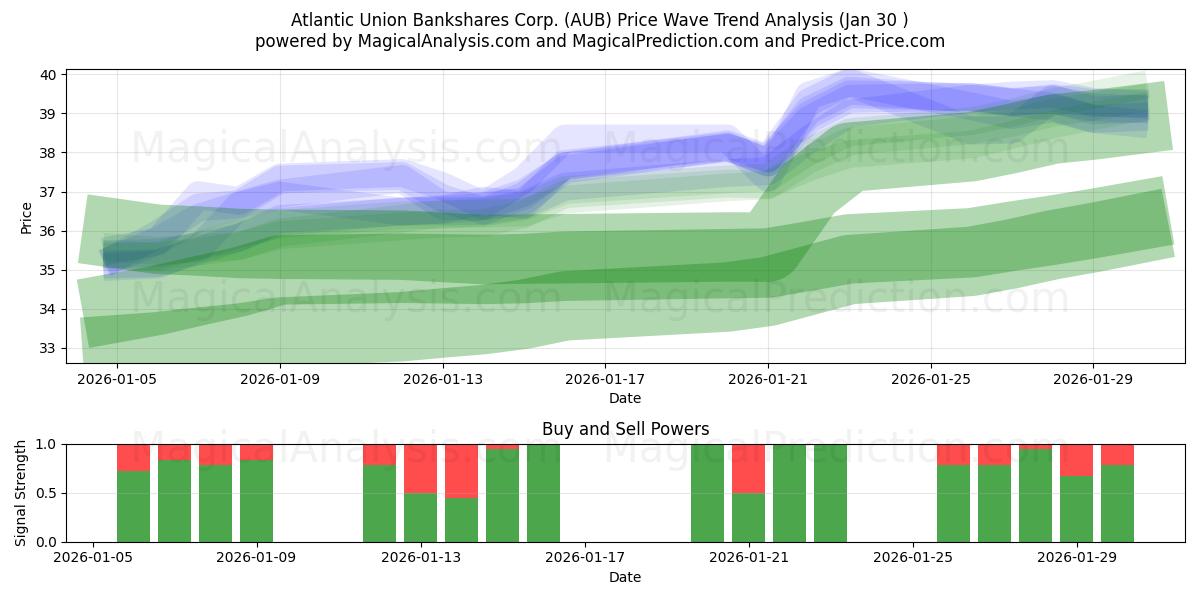  Atlantic Union Bankshares Corp. (AUB) Support and Resistance area (29 Jan) 
