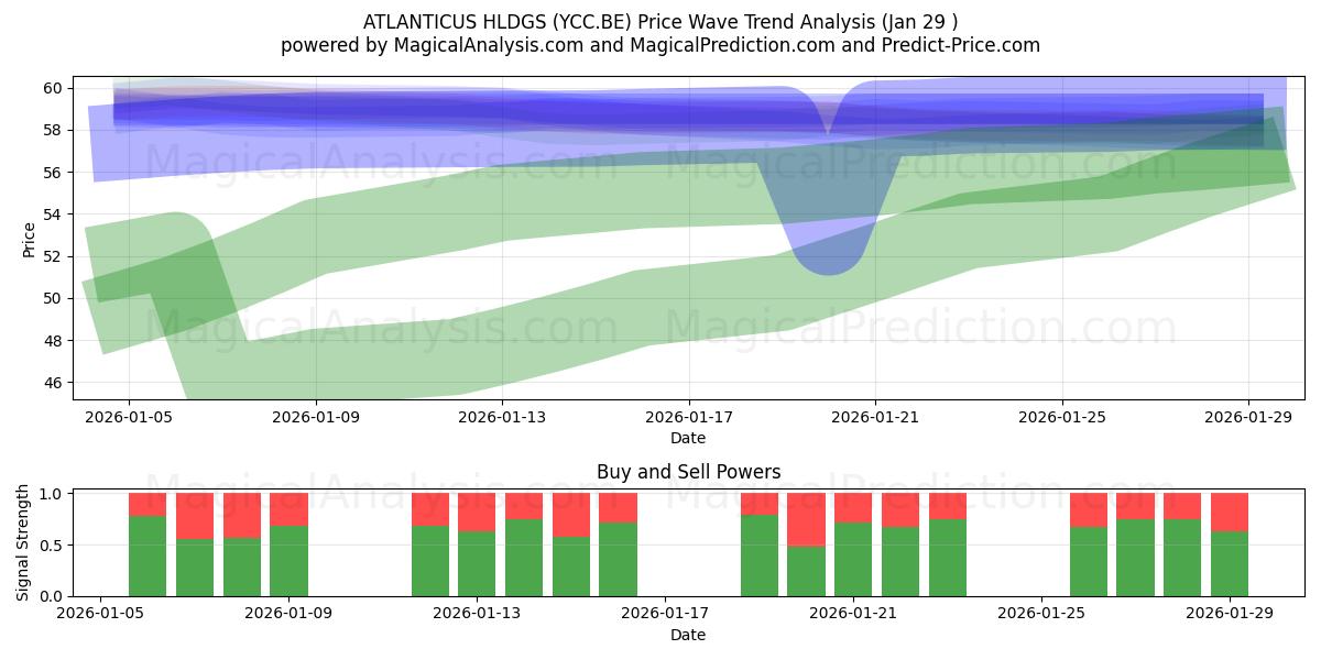  ATLANTICUS HLDGS (YCC.BE) Support and Resistance area (28 Jan) 