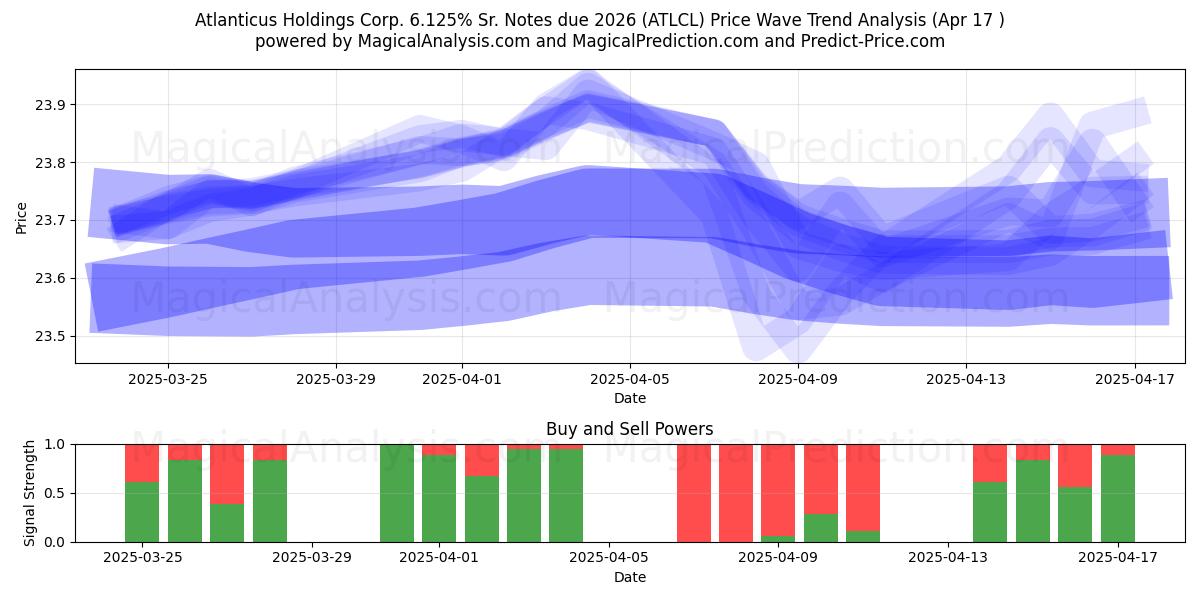  Atlanticus Holdings Corp. 6.125% Sr. Notes due 2026 (ATLCL) Support and Resistance area (17 Apr) 