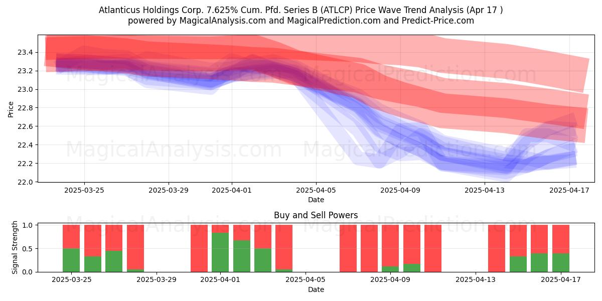  Atlanticus Holdings Corp. 7.625% Cum. Pfd. Series B (ATLCP) Support and Resistance area (17 Apr) 