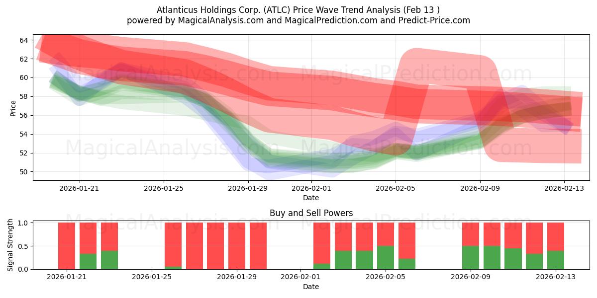  Atlanticus Holdings Corp. (ATLC) Support and Resistance area (12 Feb) 
