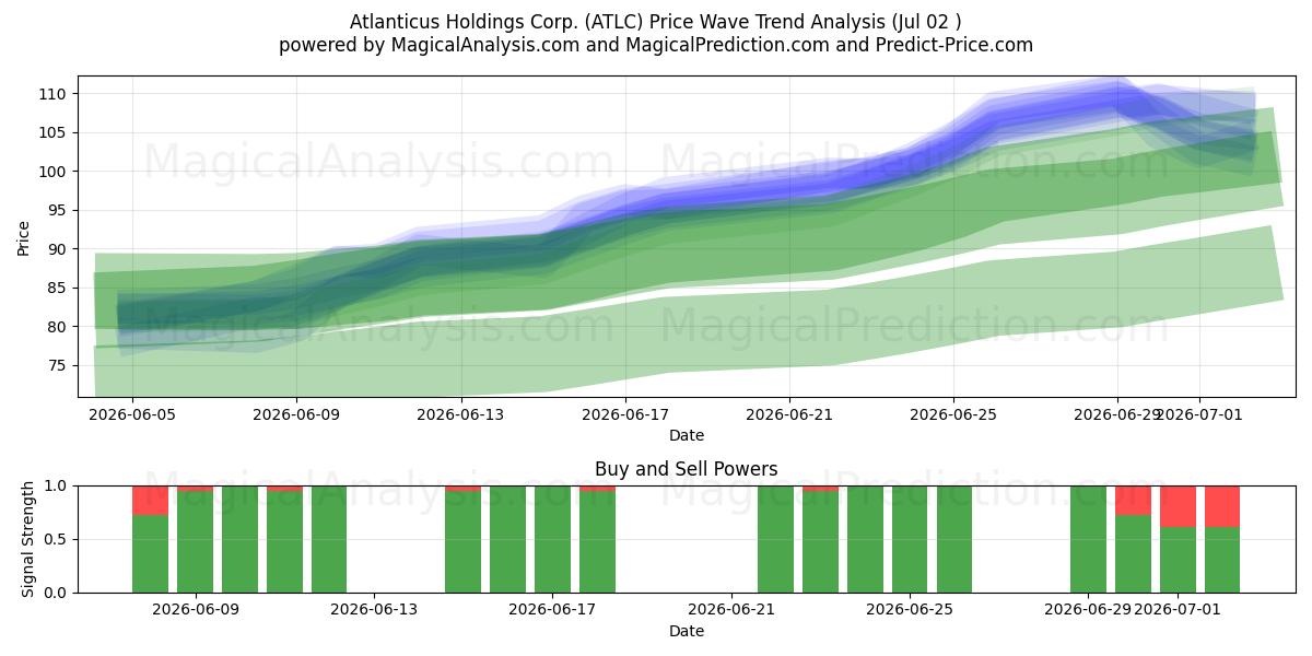  Atlanticus Holdings Corp. (ATLC) Support and Resistance area (01 Jul) 