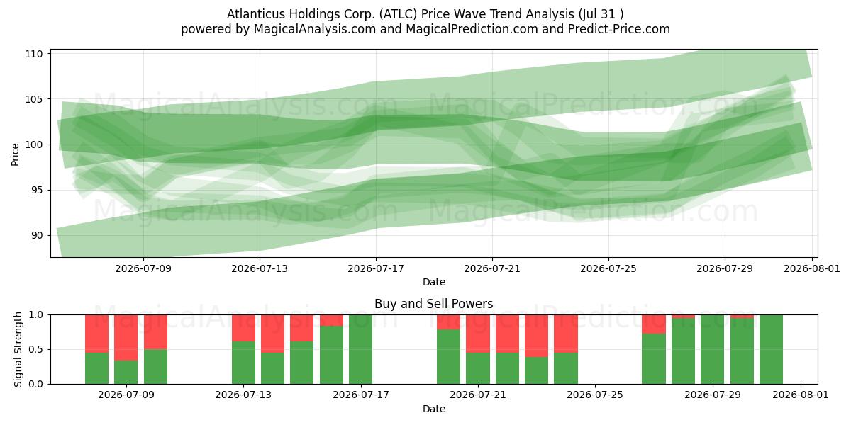  Atlanticus Holdings Corp. (ATLC) Support and Resistance area (30 Jul) 