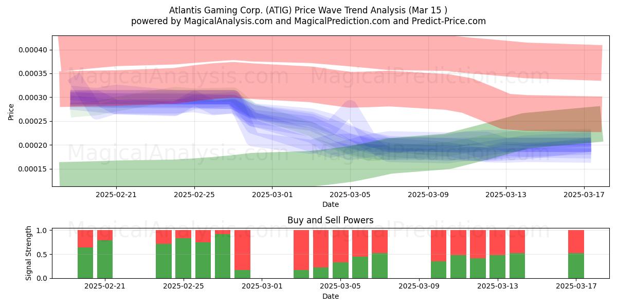 Atlantis Gaming Corp. (ATIG) Support and Resistance area (15 Mar) 