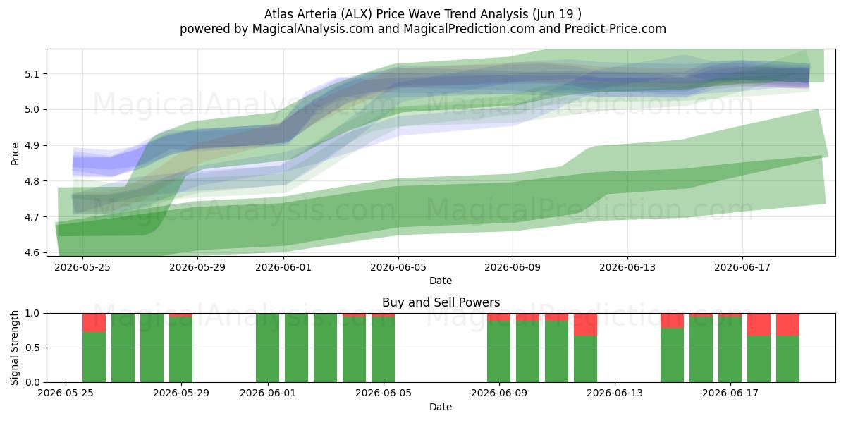 Atlas Arteria (ALX) Support and Resistance area (18 Jun) 