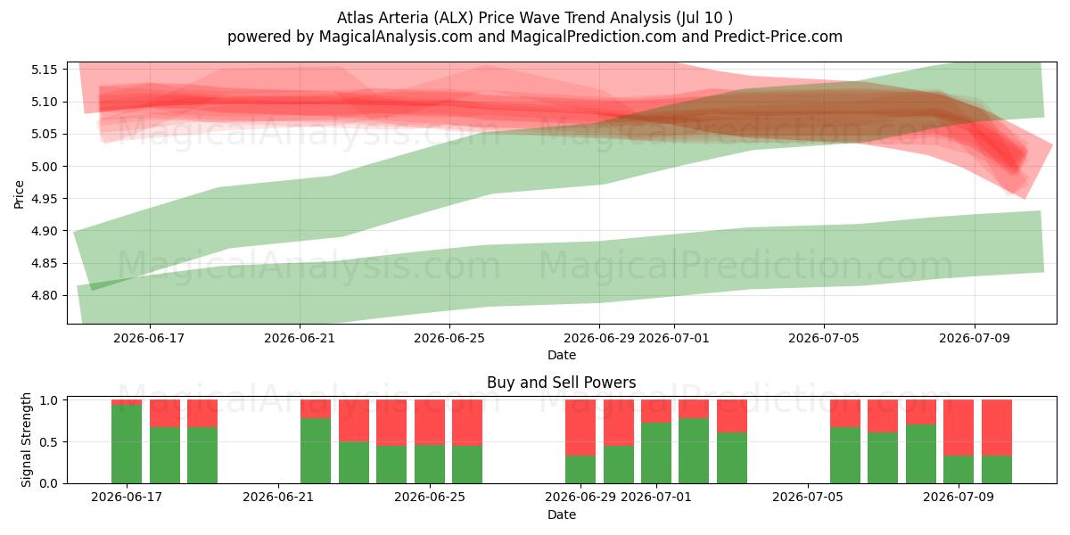  Atlas Arteria (ALX) Support and Resistance area (09 Jul) 