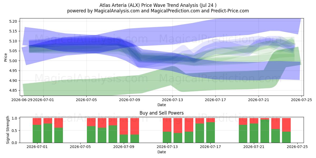  Atlas Arteria (ALX) Support and Resistance area (23 Jul) 