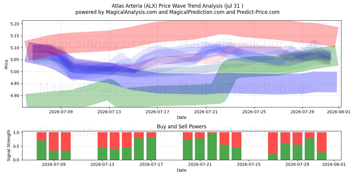  Atlas Arteria (ALX) Support and Resistance area (30 Jul) 