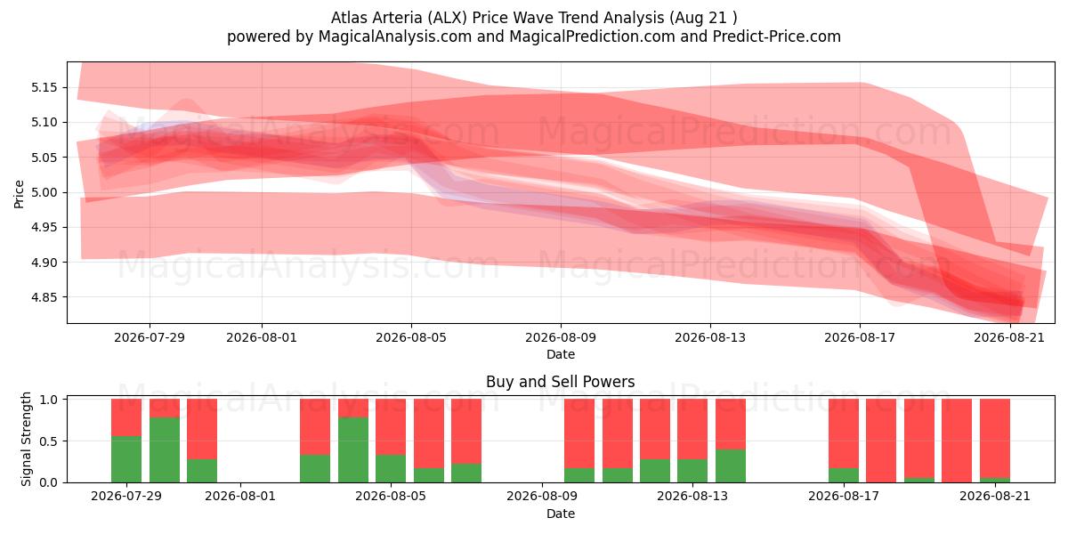  Atlas Arteria (ALX) Support and Resistance area (20 Aug) 