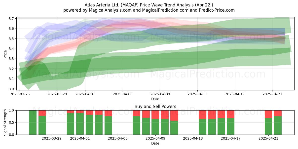  Atlas Arteria Ltd. (MAQAF) Support and Resistance area (22 Apr) 
