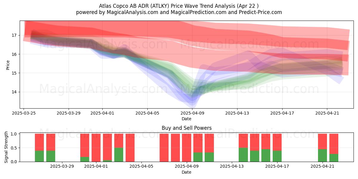  Atlas Copco AB ADR (ATLKY) Support and Resistance area (22 Apr) 