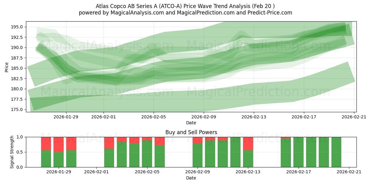 Atlas Copco AB Series A (ATCO-A) Support and Resistance area (19 Feb) 