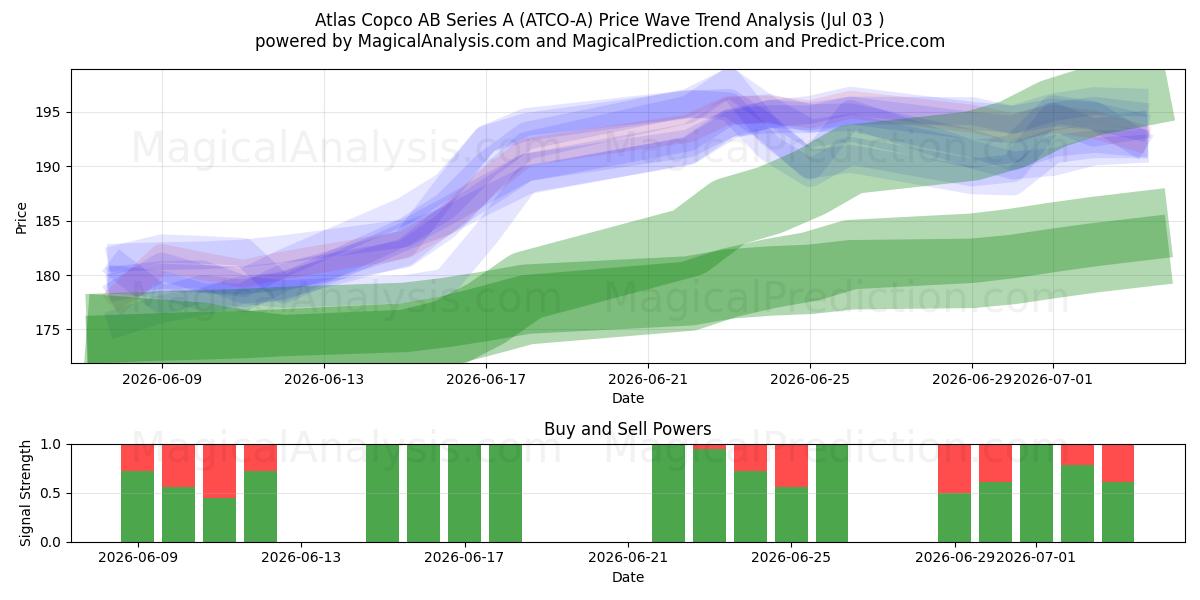  Atlas Copco AB Series A (ATCO-A) Support and Resistance area (02 Jul) 