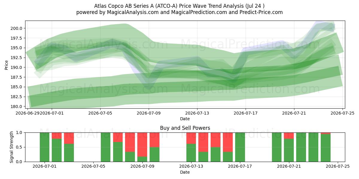  Atlas Copco AB Series A (ATCO-A) Support and Resistance area (23 Jul) 