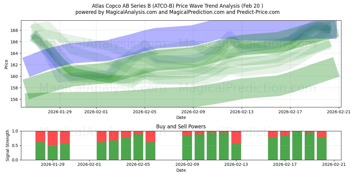  Atlas Copco AB Series B (ATCO-B) Support and Resistance area (19 Feb) 