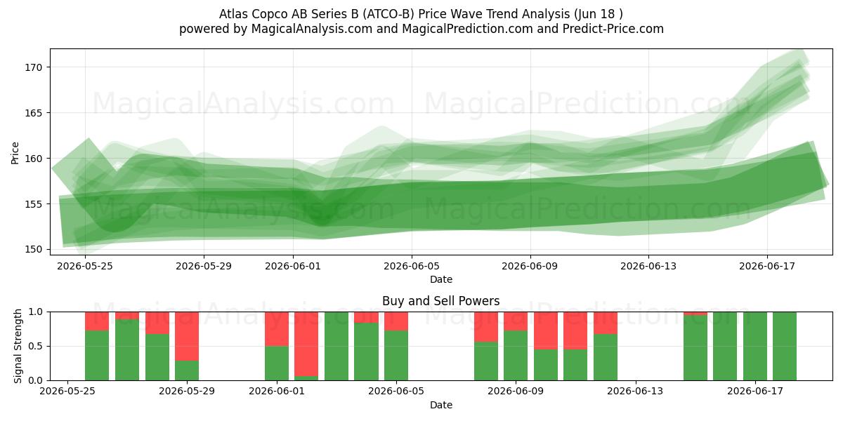  Atlas Copco AB Series B (ATCO-B) Support and Resistance area (17 Jun) 
