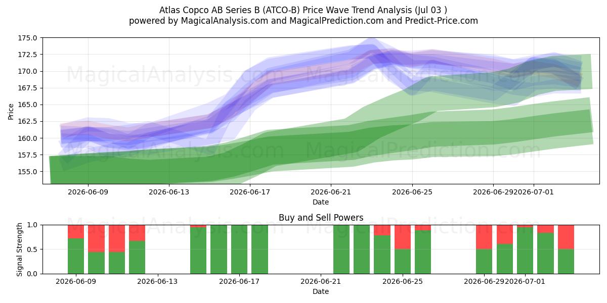  Atlas Copco AB Series B (ATCO-B) Support and Resistance area (02 Jul) 