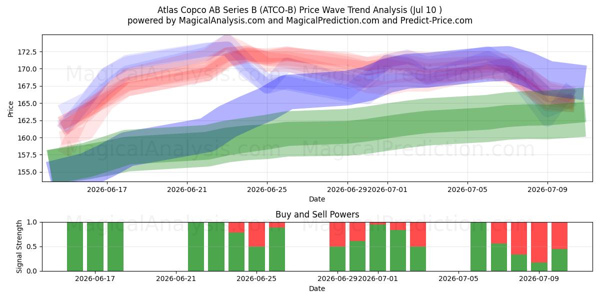  Atlas Copco AB Series B (ATCO-B) Support and Resistance area (09 Jul) 
